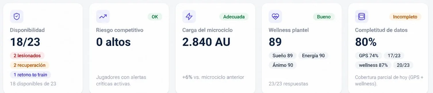Detail of the SLAB command centre: availability 18 of 23, competitive risk 0 high, microcycle load 2,840 AU, squad wellness 89 and data completeness 80%.