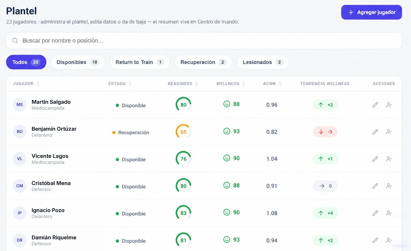 Screenshot of the SLAB Squad view: 23 players filterable by available, return to train, recovery and injured, with columns for status, readiness, wellness, ACWR and wellness trend.